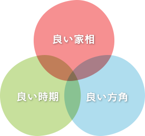 良い家相,良い時期,良い方角